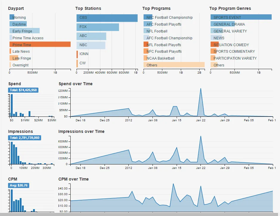 Daypart, station, program and genre rankings above spend, impressions and CPM over time