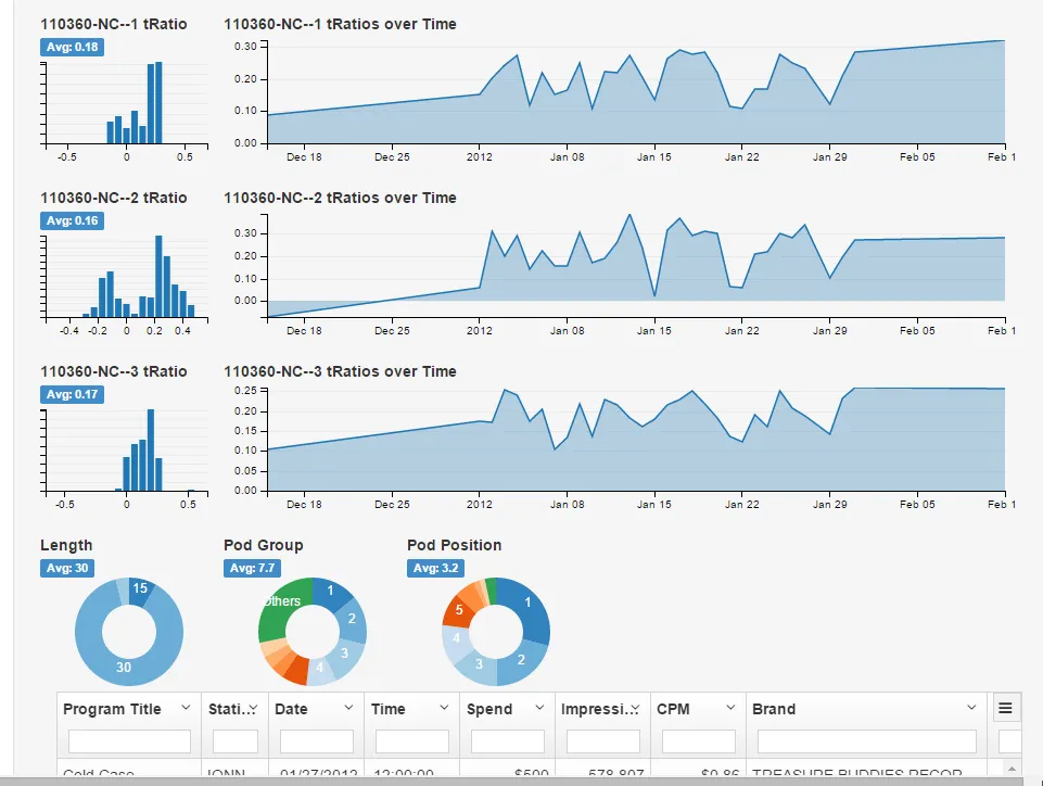 Per-target tRatio histograms and time series, ad-length and pod donuts, and the underlying ad grid