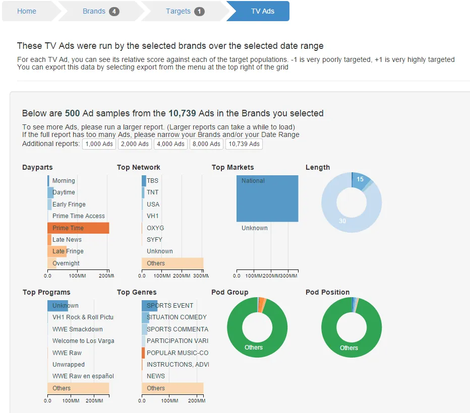 Adsplore's TV Ads step: 500 of 10,739 sampled ads with crossfilter charts