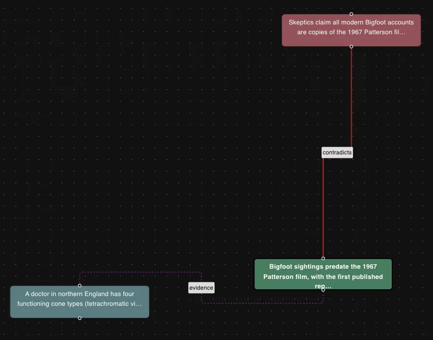 An argument map seeded by Bigfoot: a red contradicts edge joins a green claim and a skeptic claim