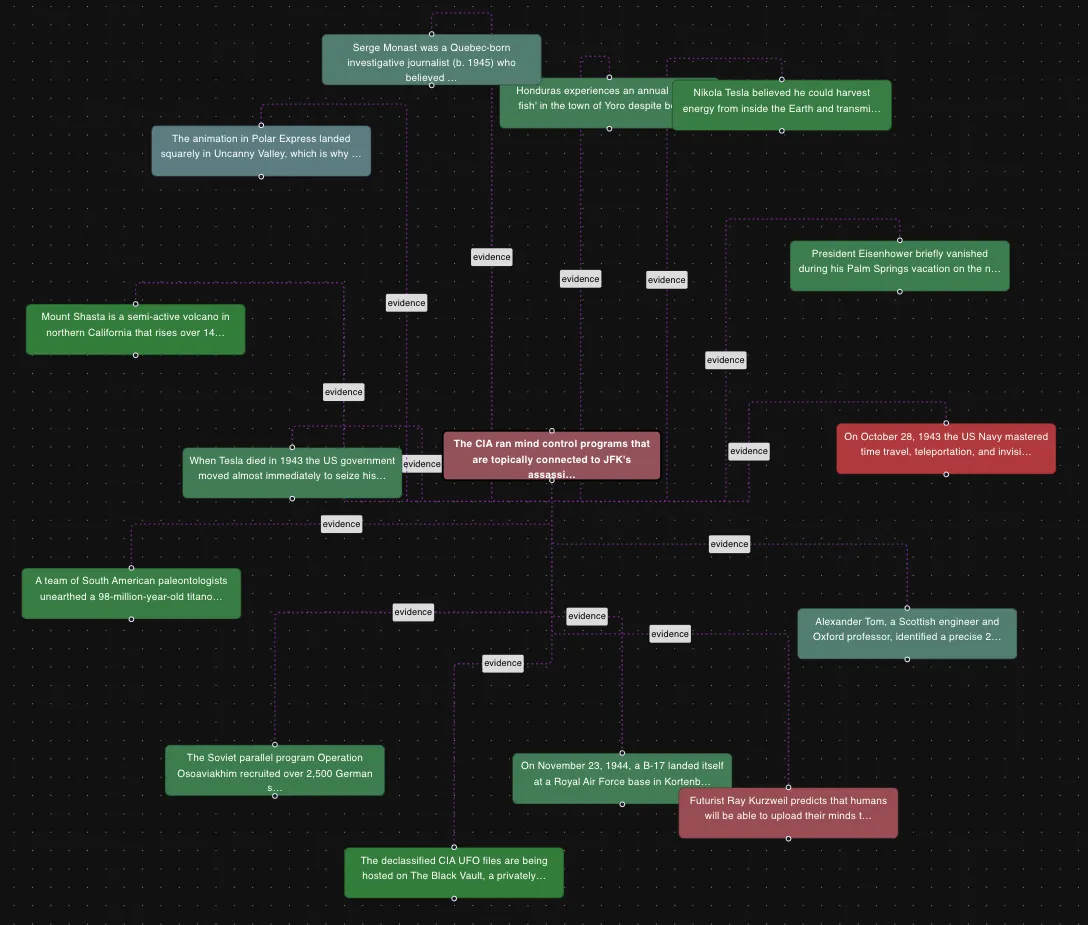 An argument map: a highlighted central claim about CIA mind control amid coloured claim nodes