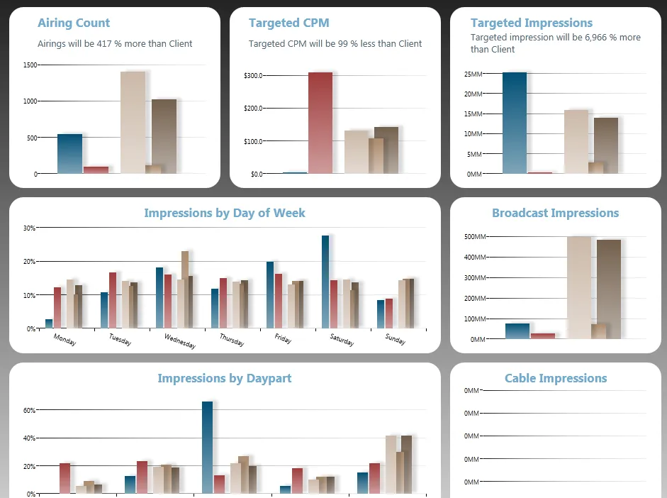 Seven chart cards comparing plans, each a grouped bar chart with five bar series