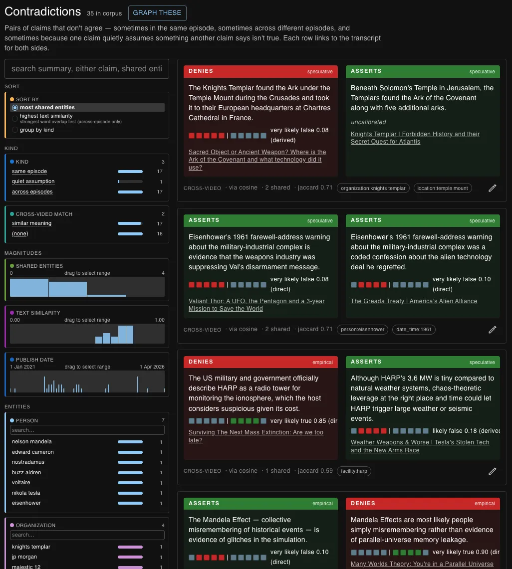 The contradictions page showing 35 corpus contradictions as red DENIES and green ASSERTS card pairs