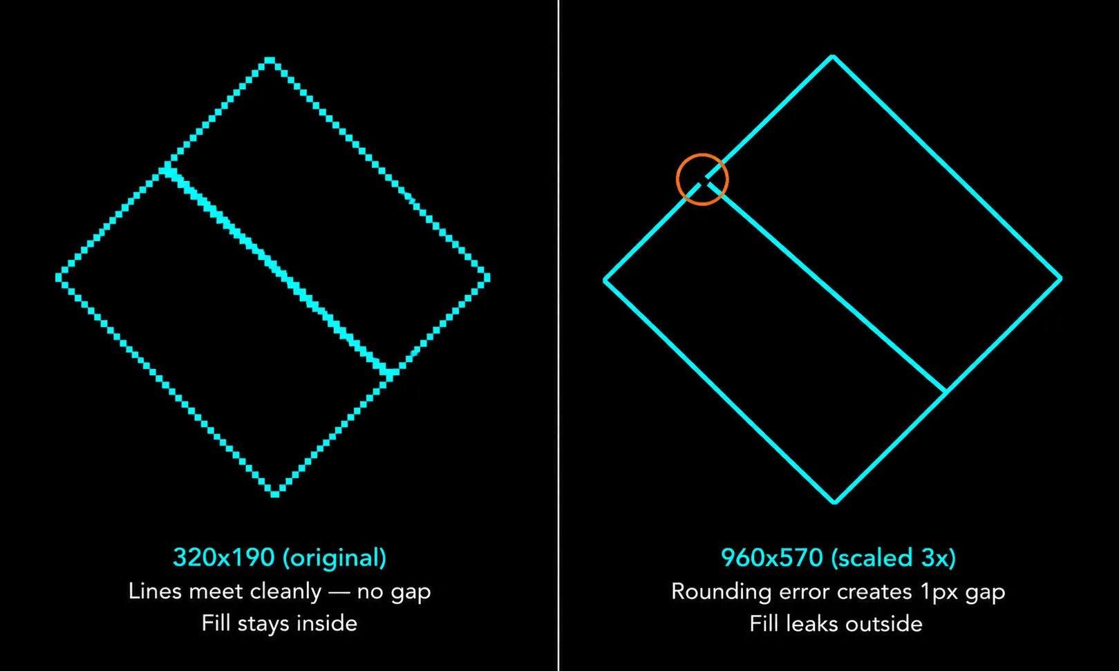 Two cyan diamonds: the native fill stays sealed, while at 3x a marked one-pixel gap lets it leak