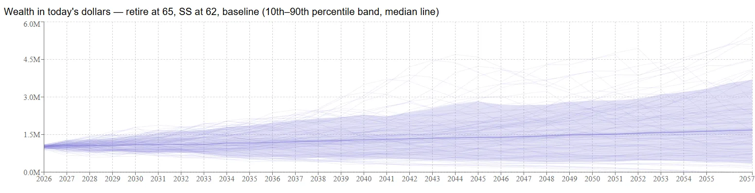 Baseline-plan fan chart, 2026 to 2057: faint per-year lines, a percentile band, a rising median