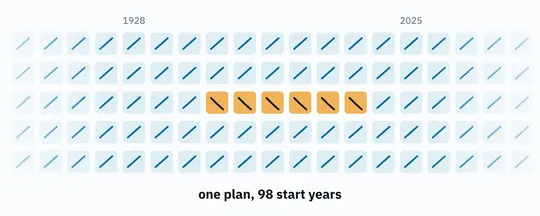 A tile grid of retirement start years since 1928, with one warm streak where the plan went broke