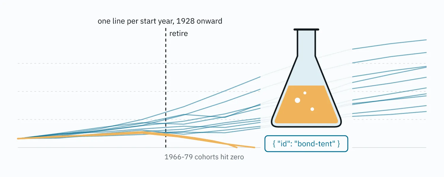 Overlaid wealth-over-time lines, one per start year since 1928, beside a lab flask and a JSON tag