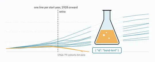 Overlaid wealth-over-time lines, one per start year since 1928, beside a lab flask and a JSON tag