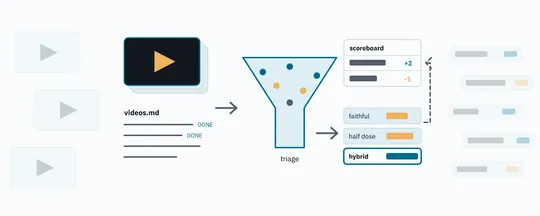 A video card feeds URLs into a funnel that sorts claims into experiment rows ending in a scoreboard