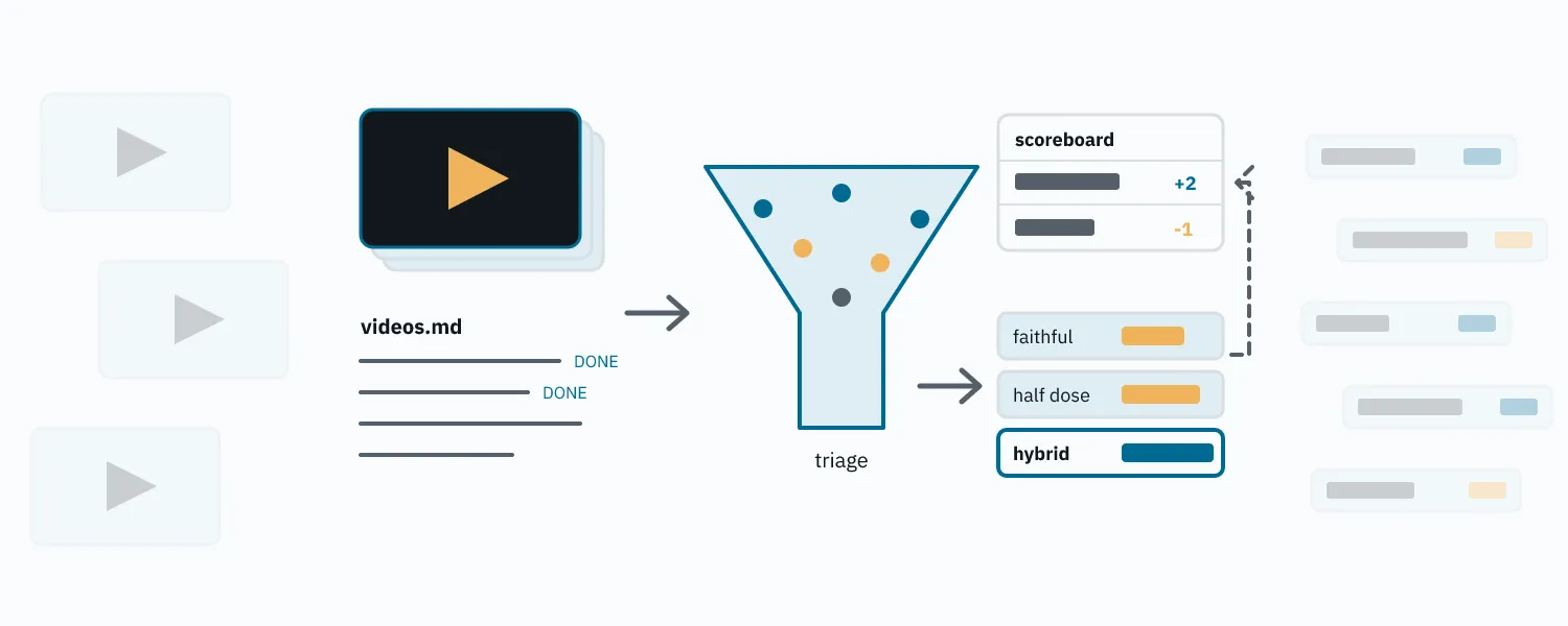 A video card feeds URLs into a funnel that sorts claims into experiment rows ending in a scoreboard