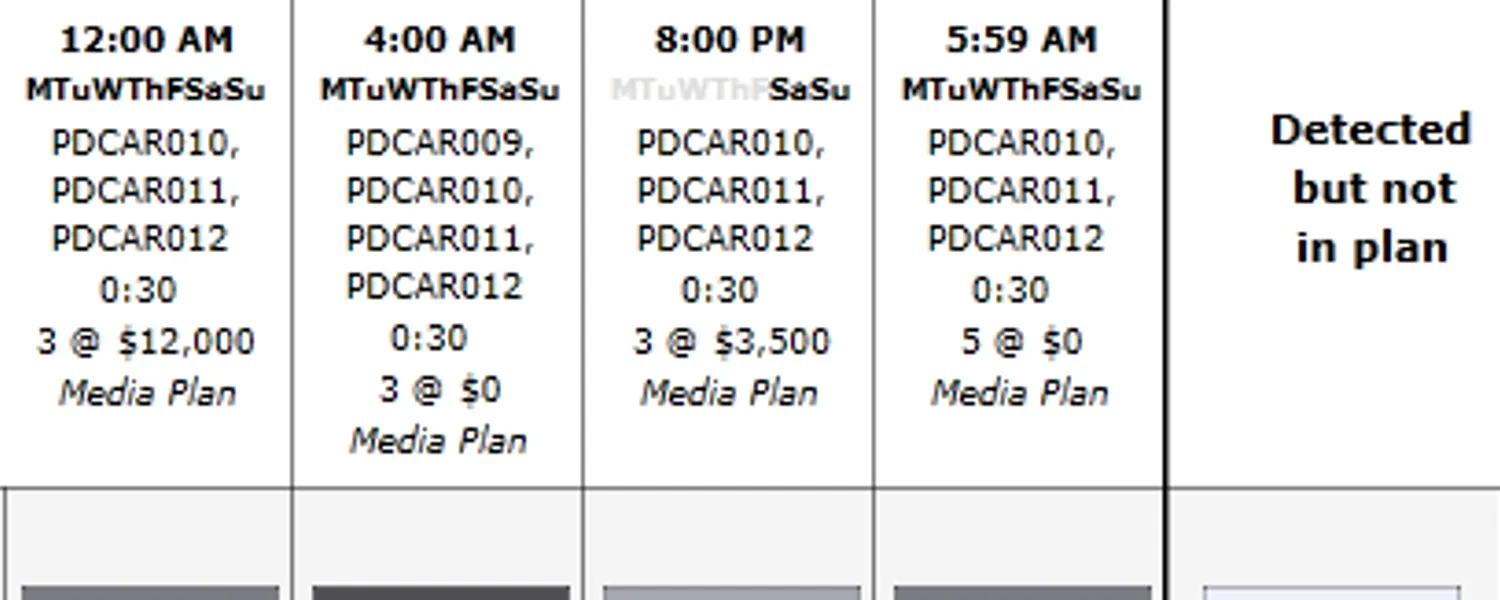 A Media Foundry grid for a Carfax campaign, planned spot-block columns beside watermark detections