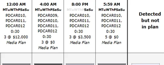 A Media Foundry grid for a Carfax campaign, planned spot-block columns beside watermark detections