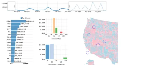 A dashboard with a dragged timeline window filtering a ranked TV network list, histograms and a map
