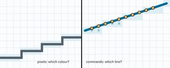 Pixel cells with a stair-stepped block line on the left and a smooth anchor-dot stroke on the right