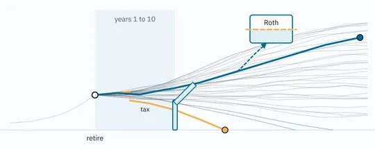 Fan of wealth lines with early years shaded, one sinking to zero and a Roth slice branching later