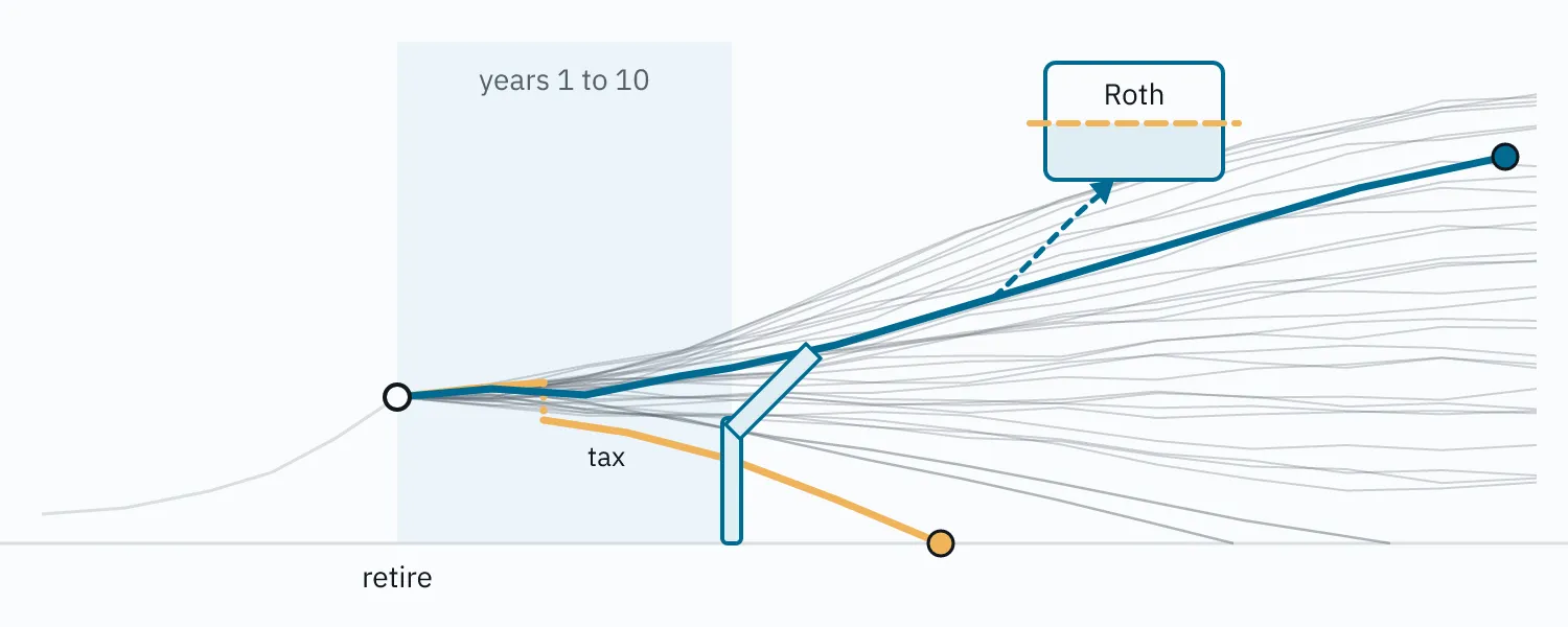 Fan of wealth lines with early years shaded, one sinking to zero and a Roth slice branching later