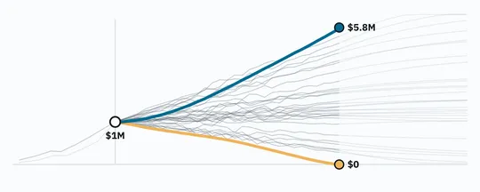 A fan of thin wealth lines, one per start year; one sinks to zero, another climbs to $5.8 million