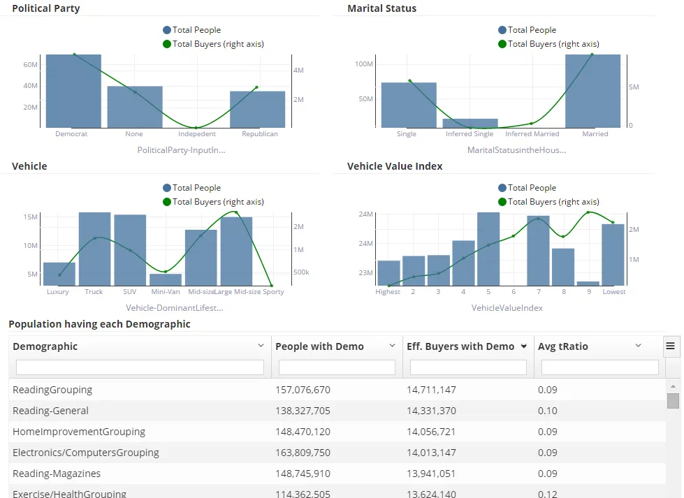 Total People versus Total Buyers by party, marital status and vehicle, with a demographic table