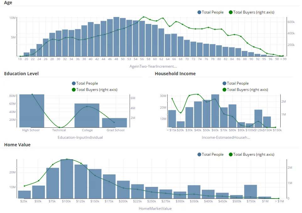 Total People bars with a Total Buyers line by age, education, household income and home market value