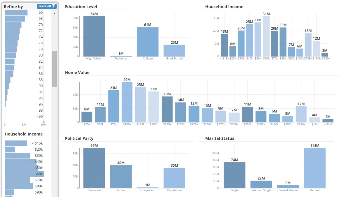 Population bar charts by education, household income, home value, political party and marital status