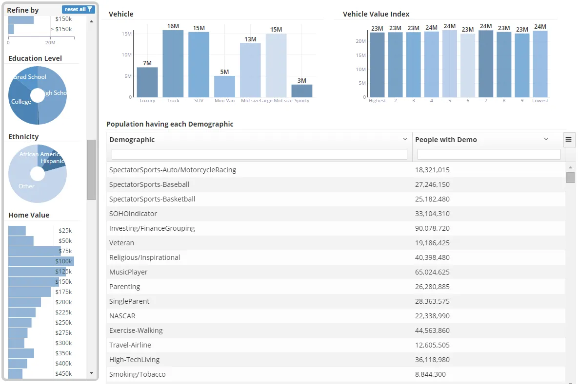 Vehicle and vehicle-value-index charts above a table of population counts per demographic