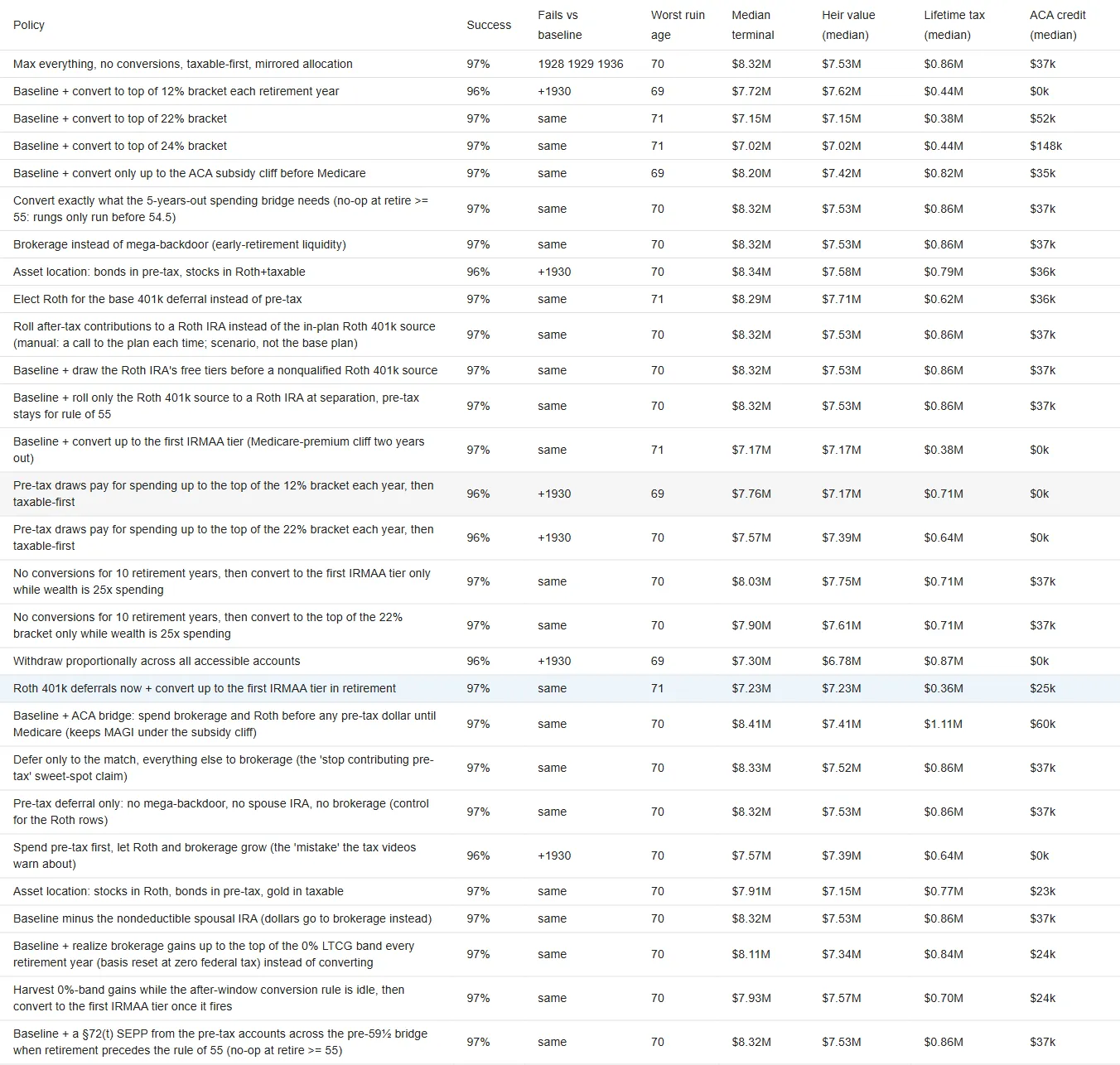 Plan tab policy comparison table with 28 policy rows and seven outcome columns