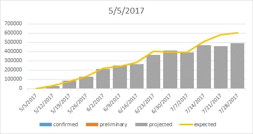 Weekly impression bars stacked as confirmed, preliminary and projected against an expected line