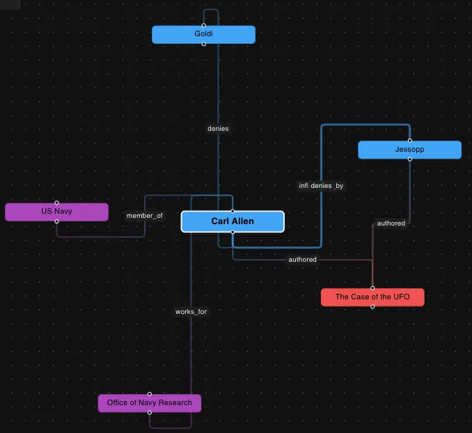 A node-link graph centred on Carl Allen, its edges typed member_of, works_for, authored and denies