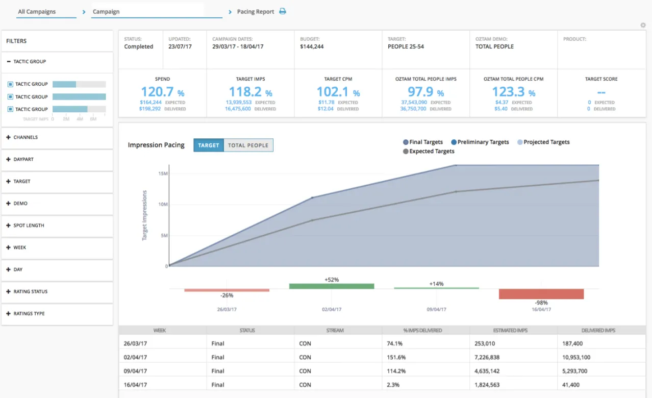 A pacing report with spend and impression totals above four weekly delivered-versus-expected rows