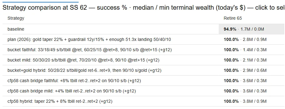 Strategy table at retire-at-65: baseline 94.9% success; bucket and cash-bridge rows all at 100%
