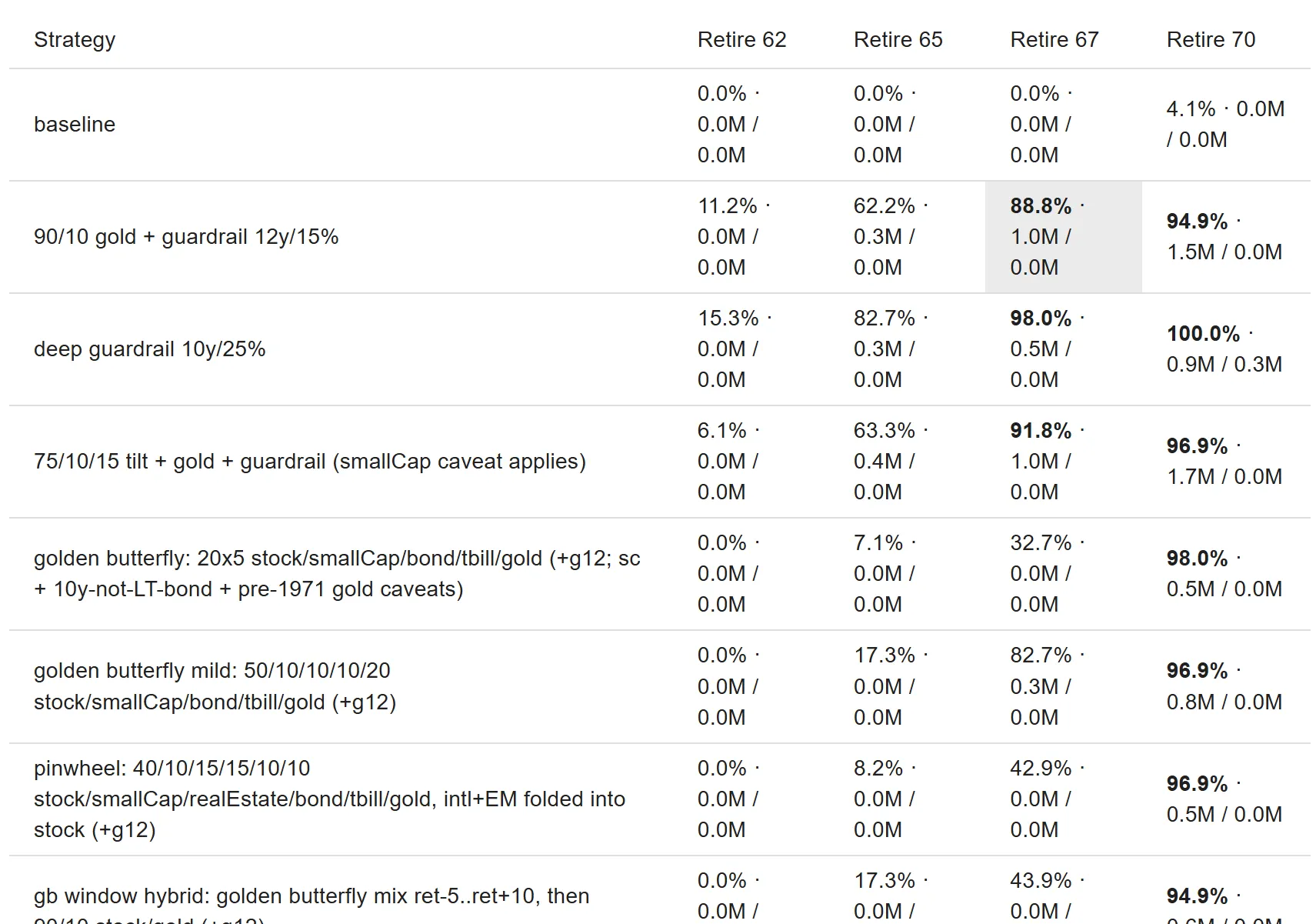 Results grid: strategy rows by retirement-age columns, each cell with survival and terminal wealth