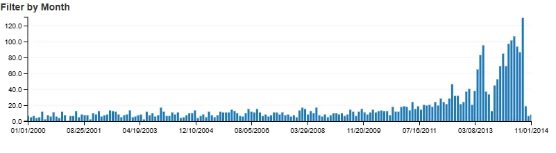 A Filter by Month bar chart, 2000 to 2014, deaths per month rising sharply toward the end