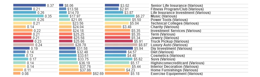 Three ranked bar charts (tRatio, tCPM and CPM), one row per industry