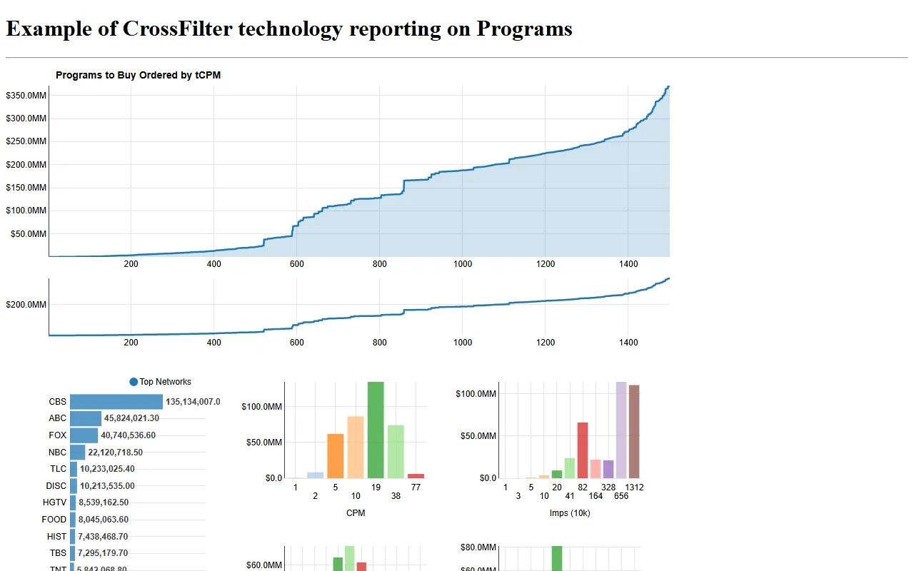 A cumulative cost-to-buy curve over 1,500 programs above network, CPM and impression charts