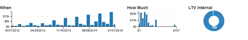 Three small charts: a When timeline, a How Much histogram and an LTV donut