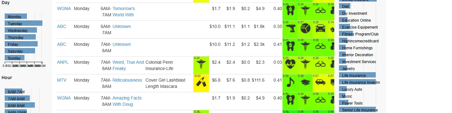 TV airing rows ending in ranked industry-fit cards shaded yellow to green