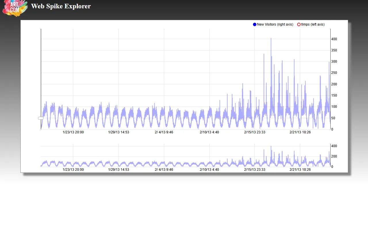 Weeks of daily visitor cycles with a burst of tall spikes in late February