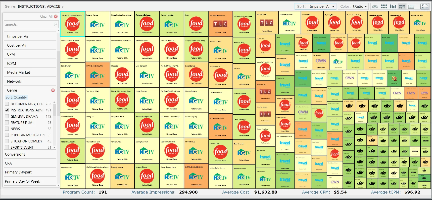 A treemap of program tiles carrying network logos, shaded red to green, beside a genre facet list