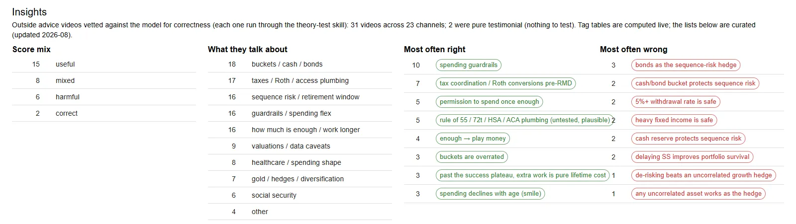 The Vetted Videos insights panel: score mix, topics, and the claims most often right and wrong