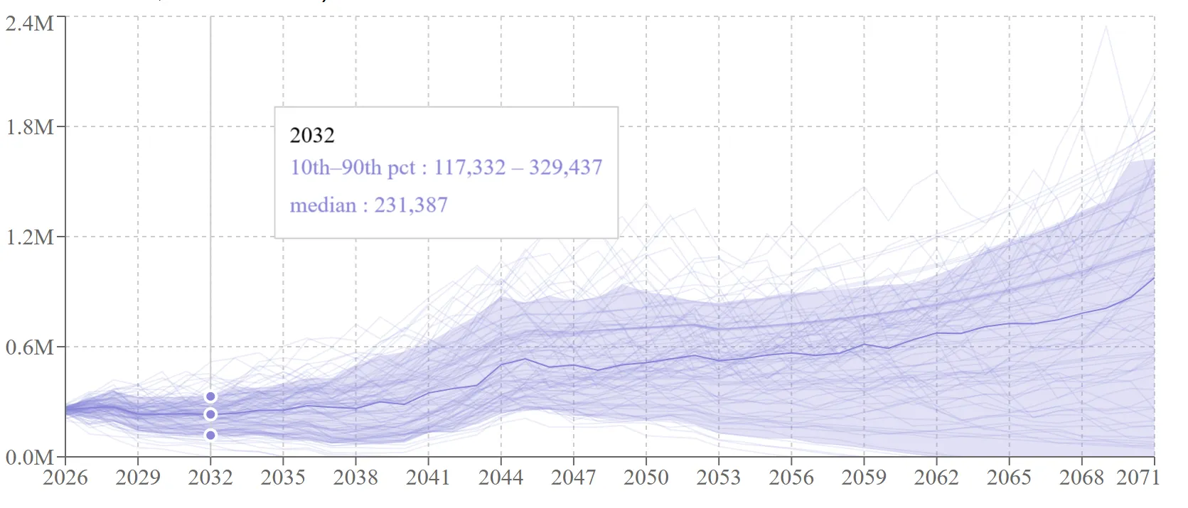 Fan chart of wealth to 2071: 98 faint paths, a percentile band, a median line and a hover readout