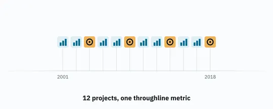 A timeline from 2001 to 2018 of small chart-icon tiles, four highlighted as flagship products